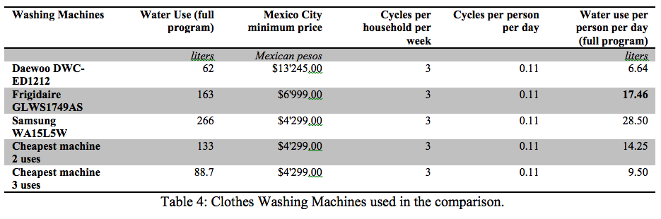 Clothes Washing Machines used in the comparison