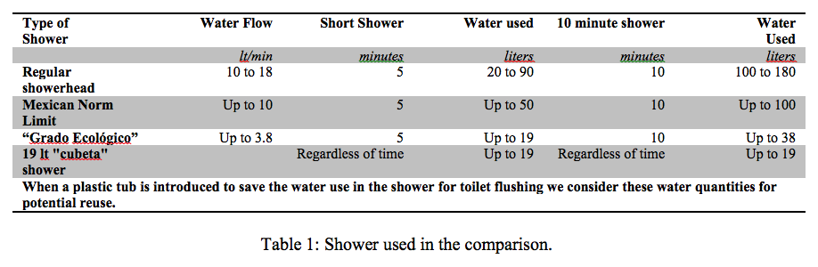 Shower used in the comparison.