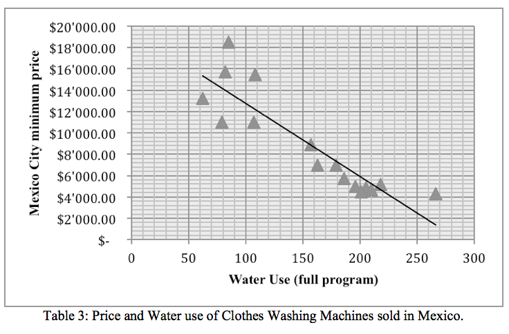 Price and Water use of Clothes Washing Machines sold in Mexico