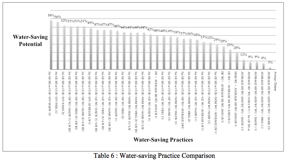 Water-saving Practice Comparison 