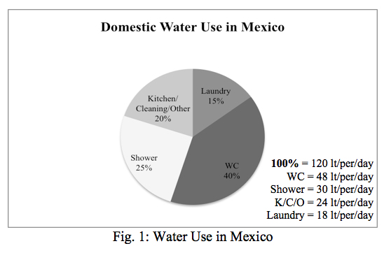 Water Use in Mexico 