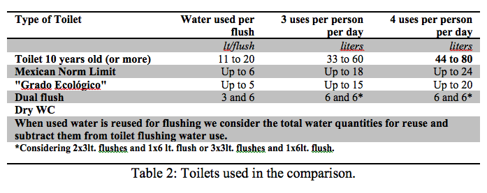 Toilets used in the comparison